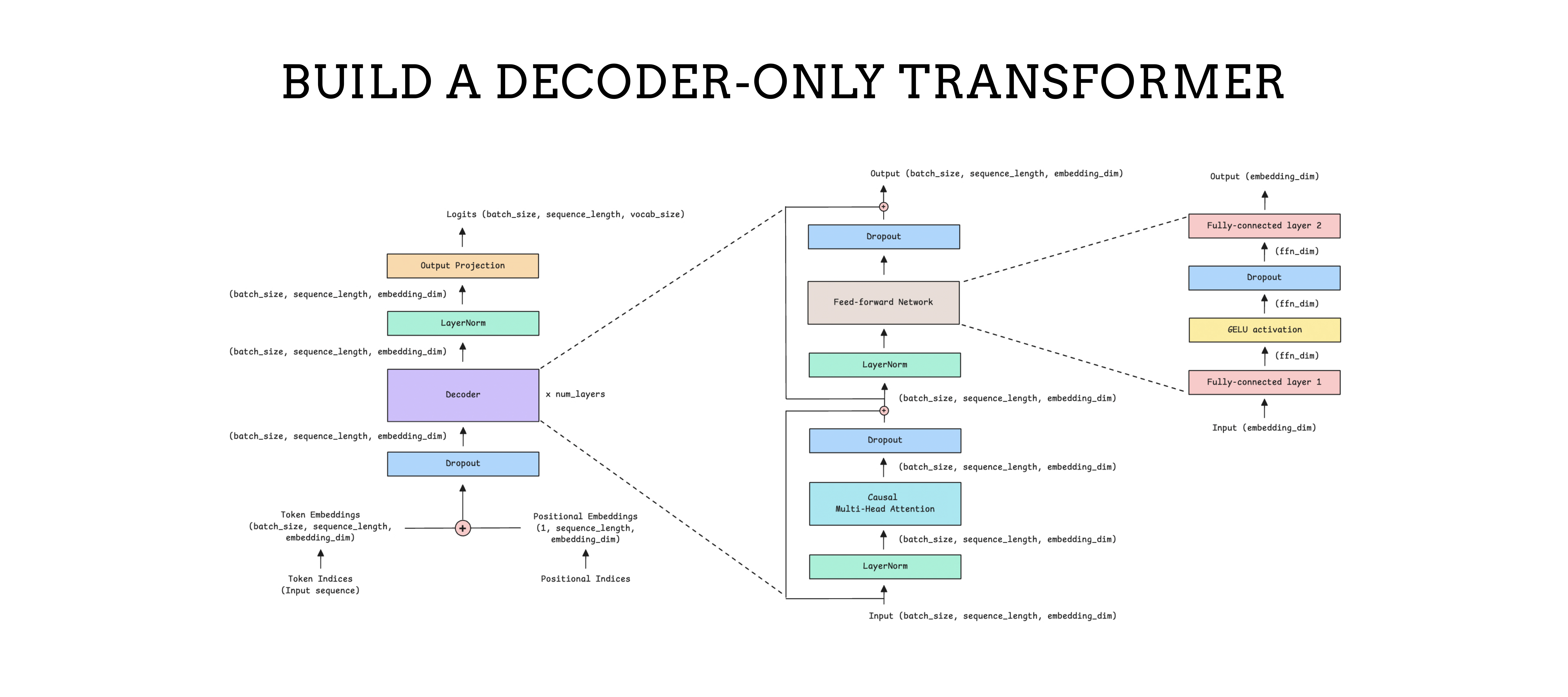 Decoder-only Transformer from Scratch