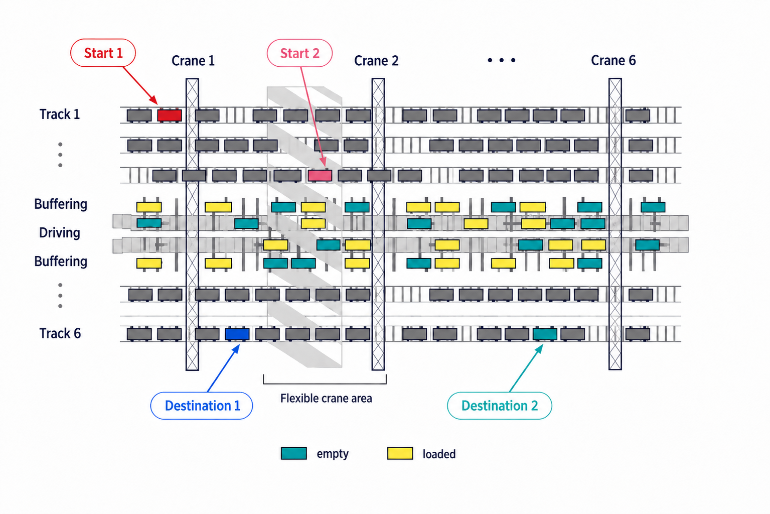 A real container transshipment terminal at a rail-to-rail hub