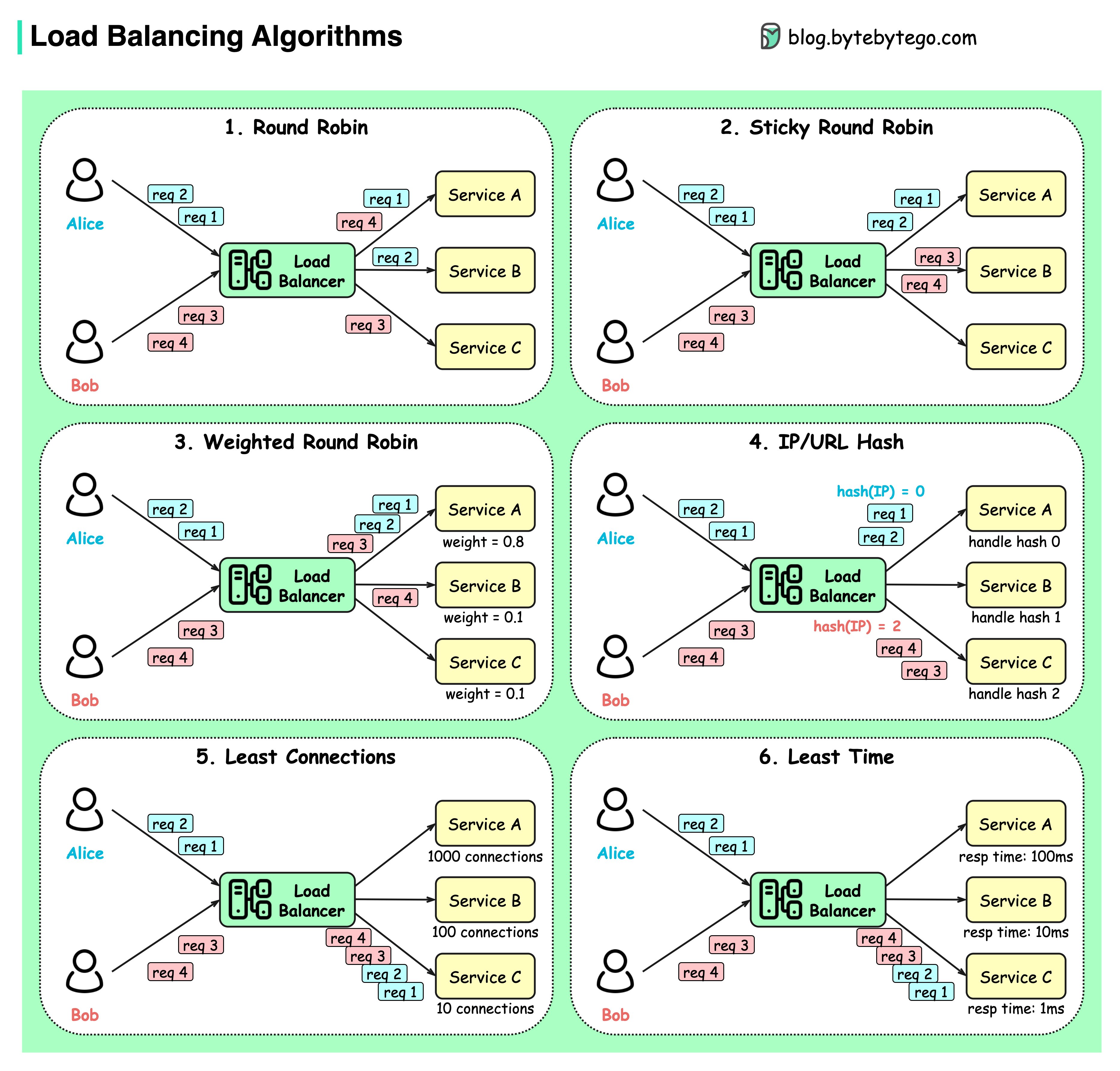 Top 6 Load Balancing Algorithms