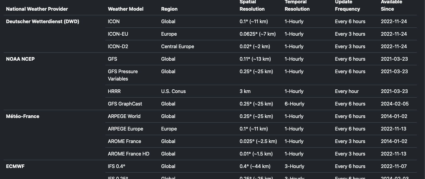 Forecast Api Introducing the Historical Forecast API