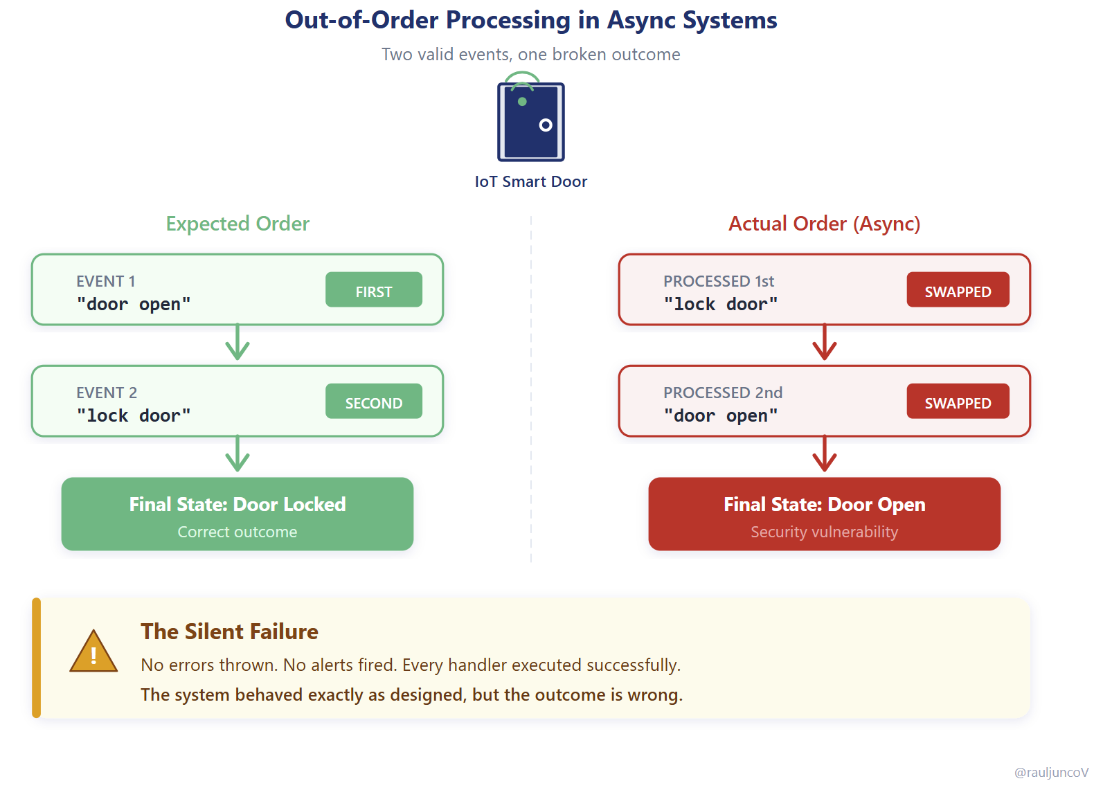 async configuration | @enableasync | @async |... Async systems scale your system… and your problems.