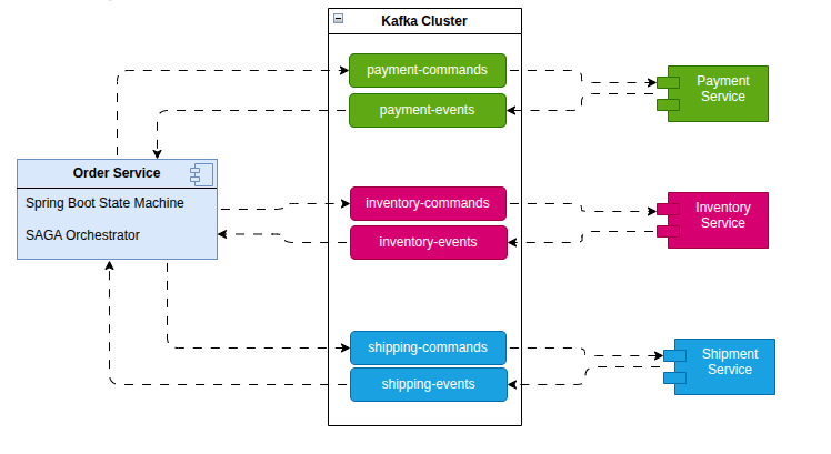 Implementing SAGA Orchestration with Spring Boot State Machine and ...