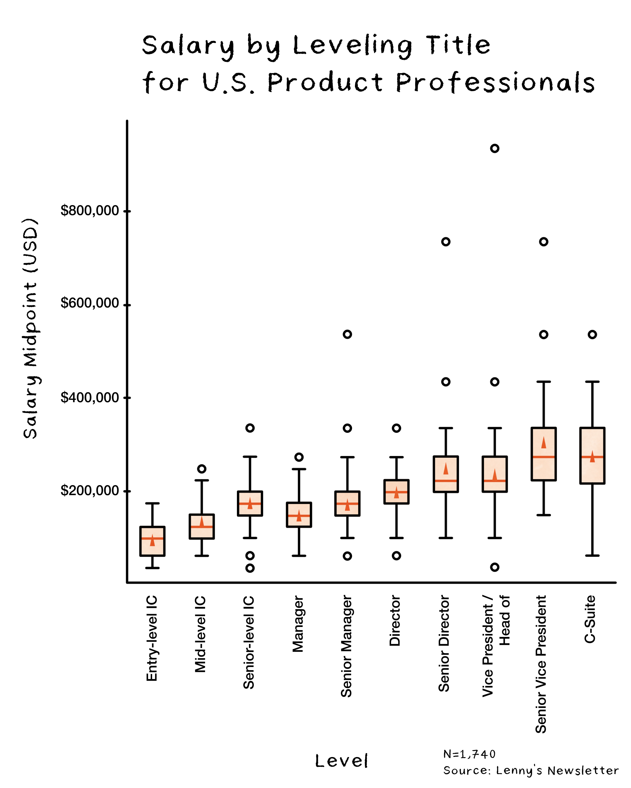 Image from How much do U.S. product managers really make?