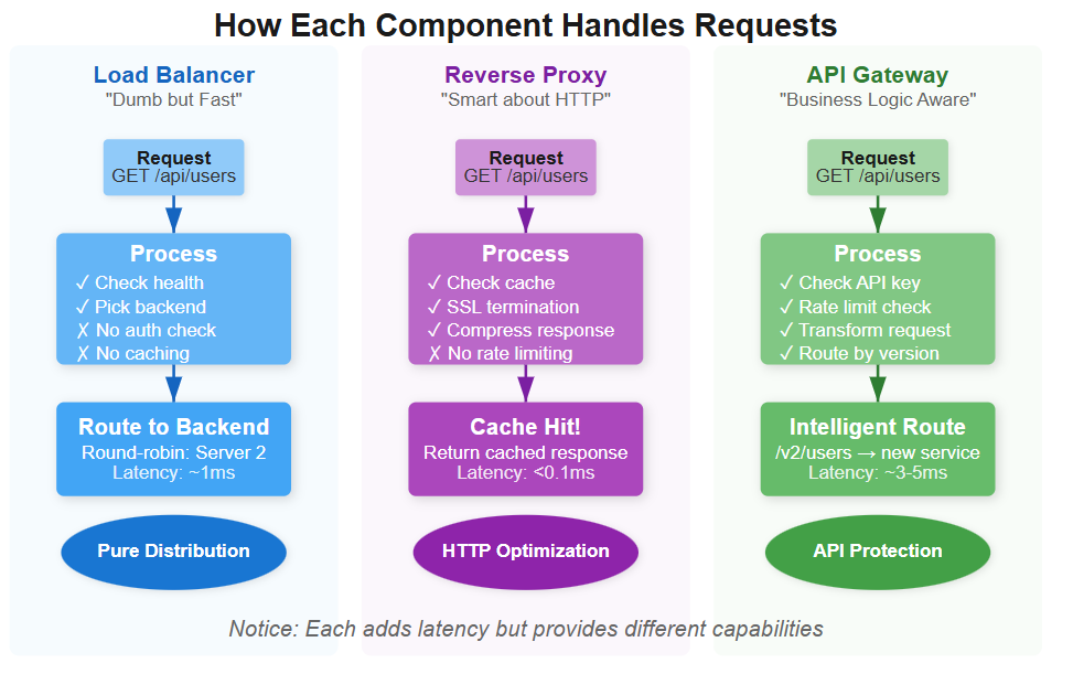 Reverse proxy vs API gateway vs load balancer