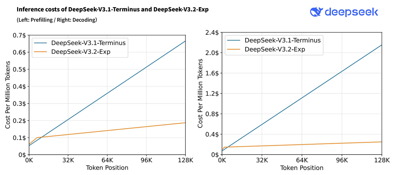DeepSeek Sparse Attention from First Principles