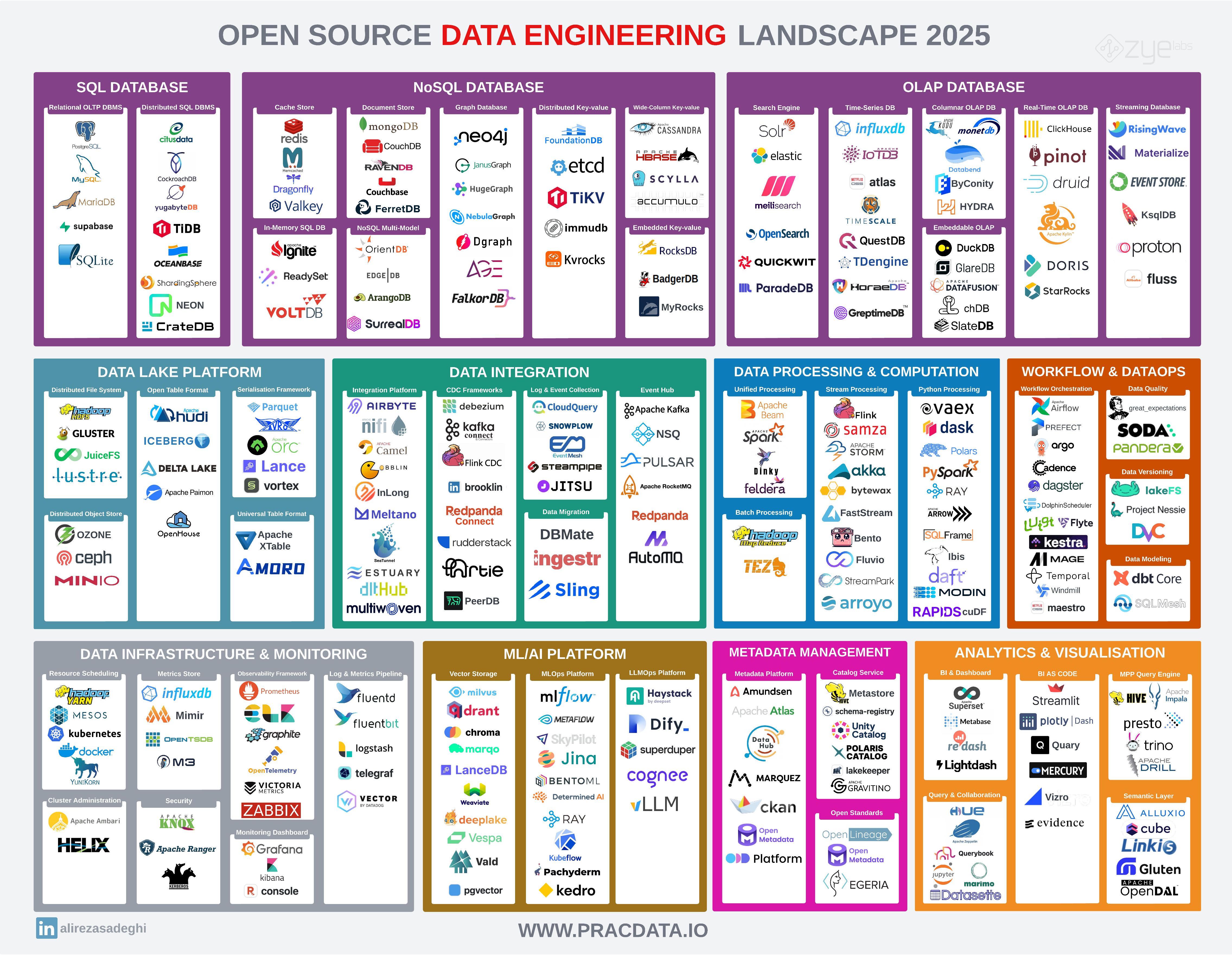 Open Source Data Engineering Landscape 2025