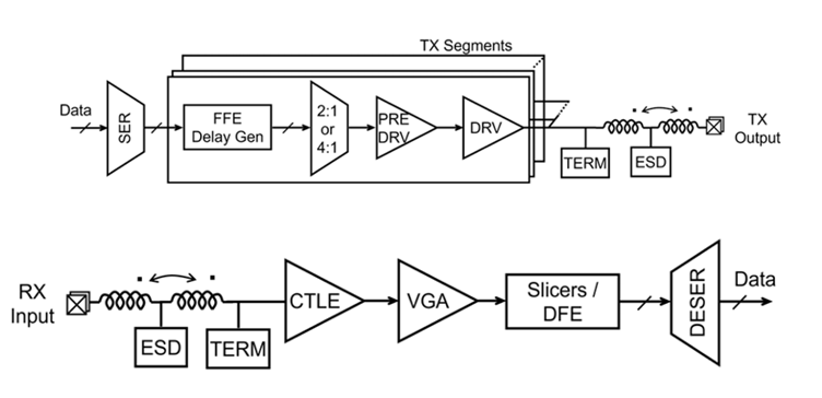 Figure 10. Analog-based Transceiver architecture for short reach.