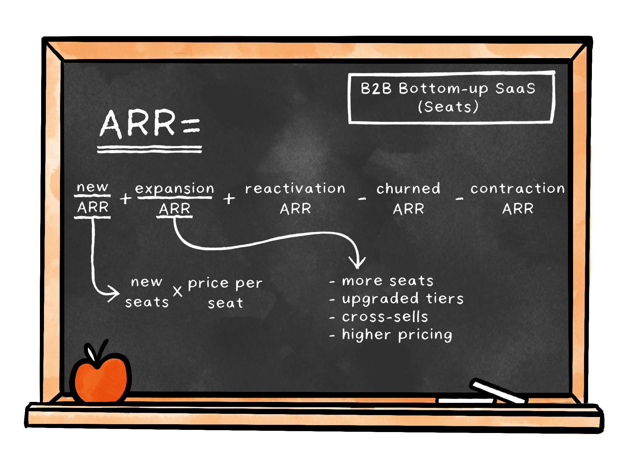 Image from How to describe your business as an equation