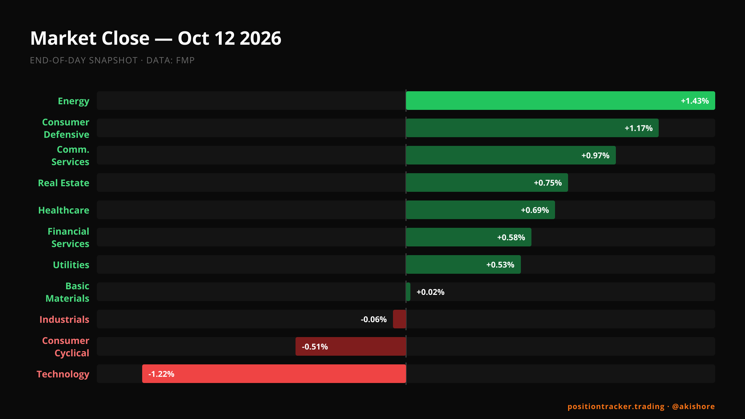 End-of-Day Market Recap · Mon, Oct 12