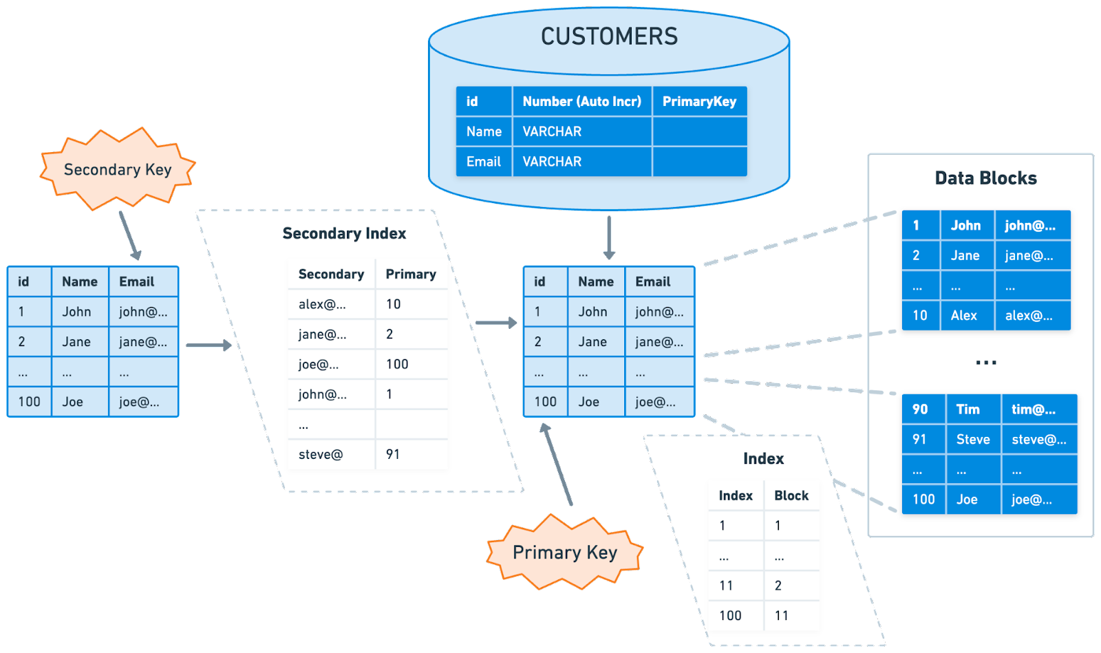 Database Indexing Strategies - ByteByteGo Newsletter