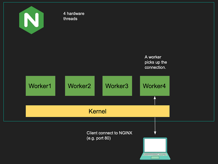 Nginx Explained: The Features Powering the Modern Web