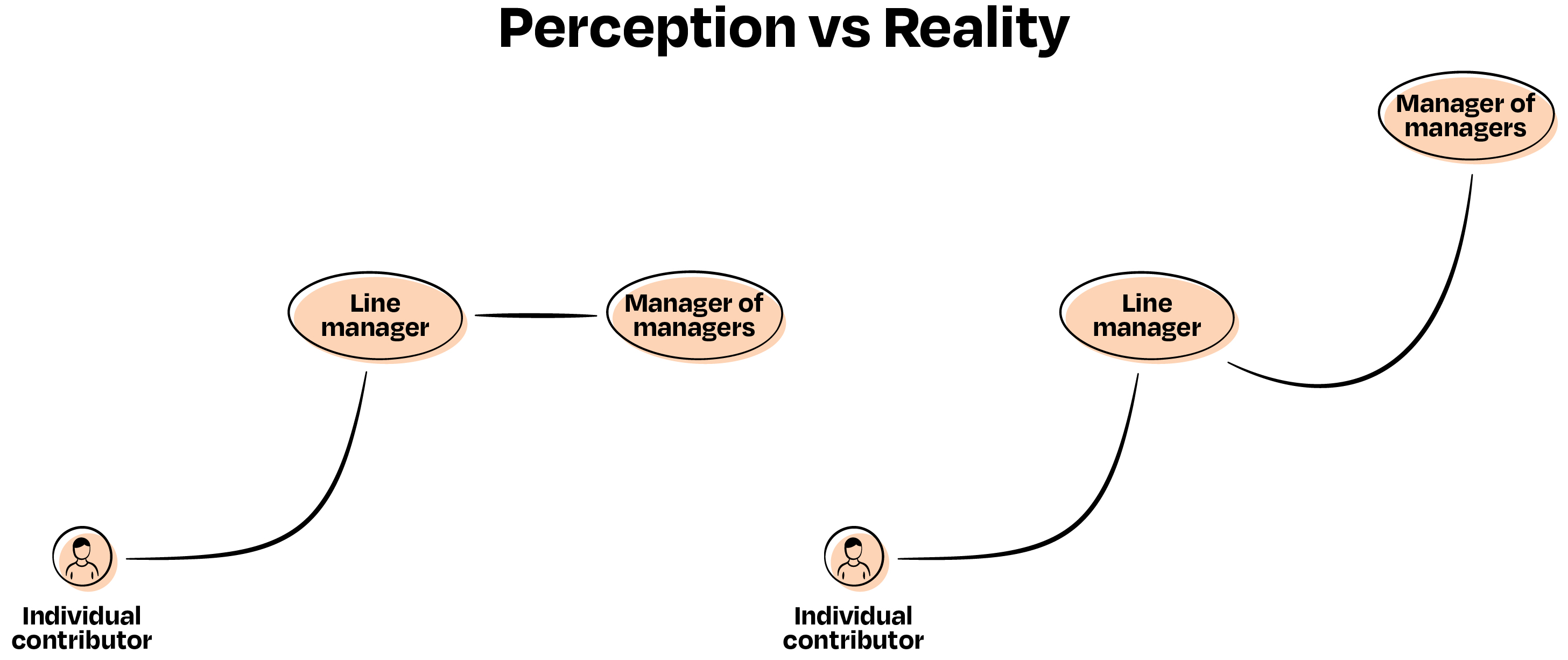 Image from Five principles for successfully managing managers