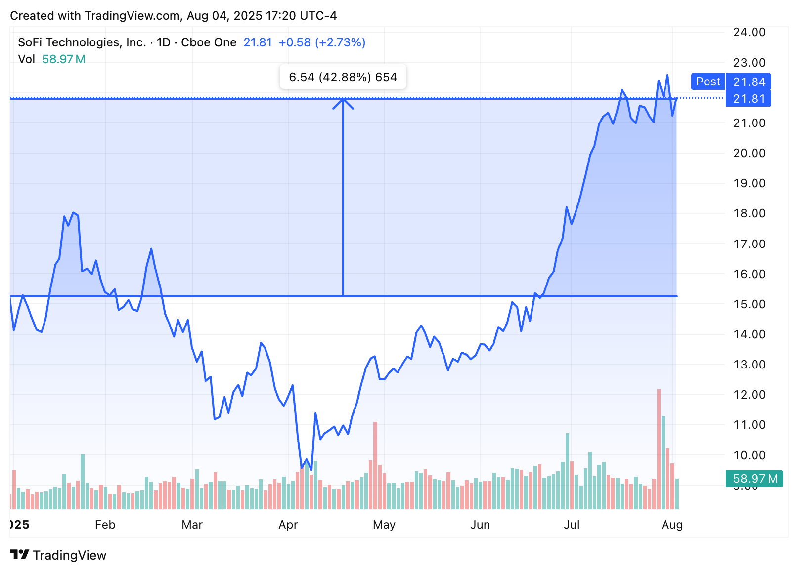 TradingView chart TradingView chart