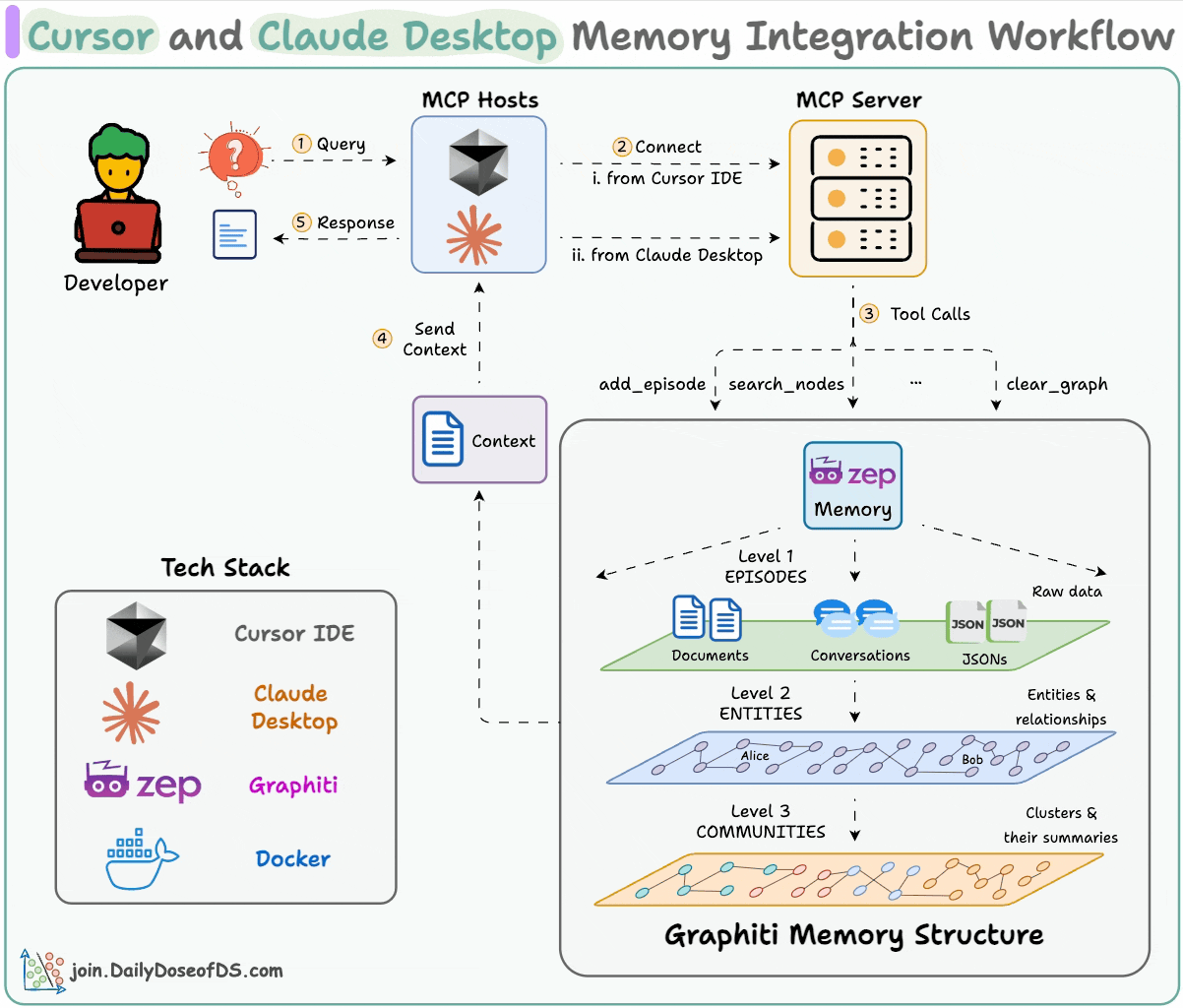 9 MCP Projects for AI Engineers - by Avi Chawla