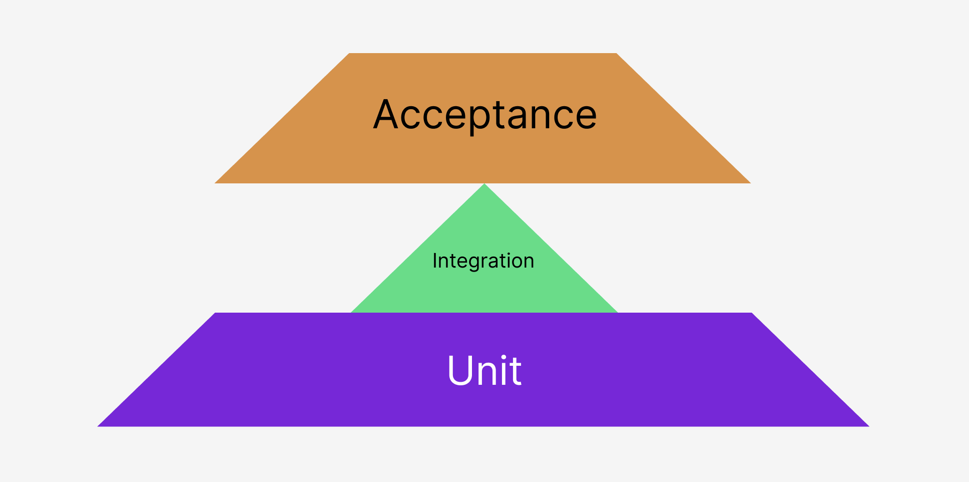 Modified pyramid with more acceptance tests, fewer integration tests