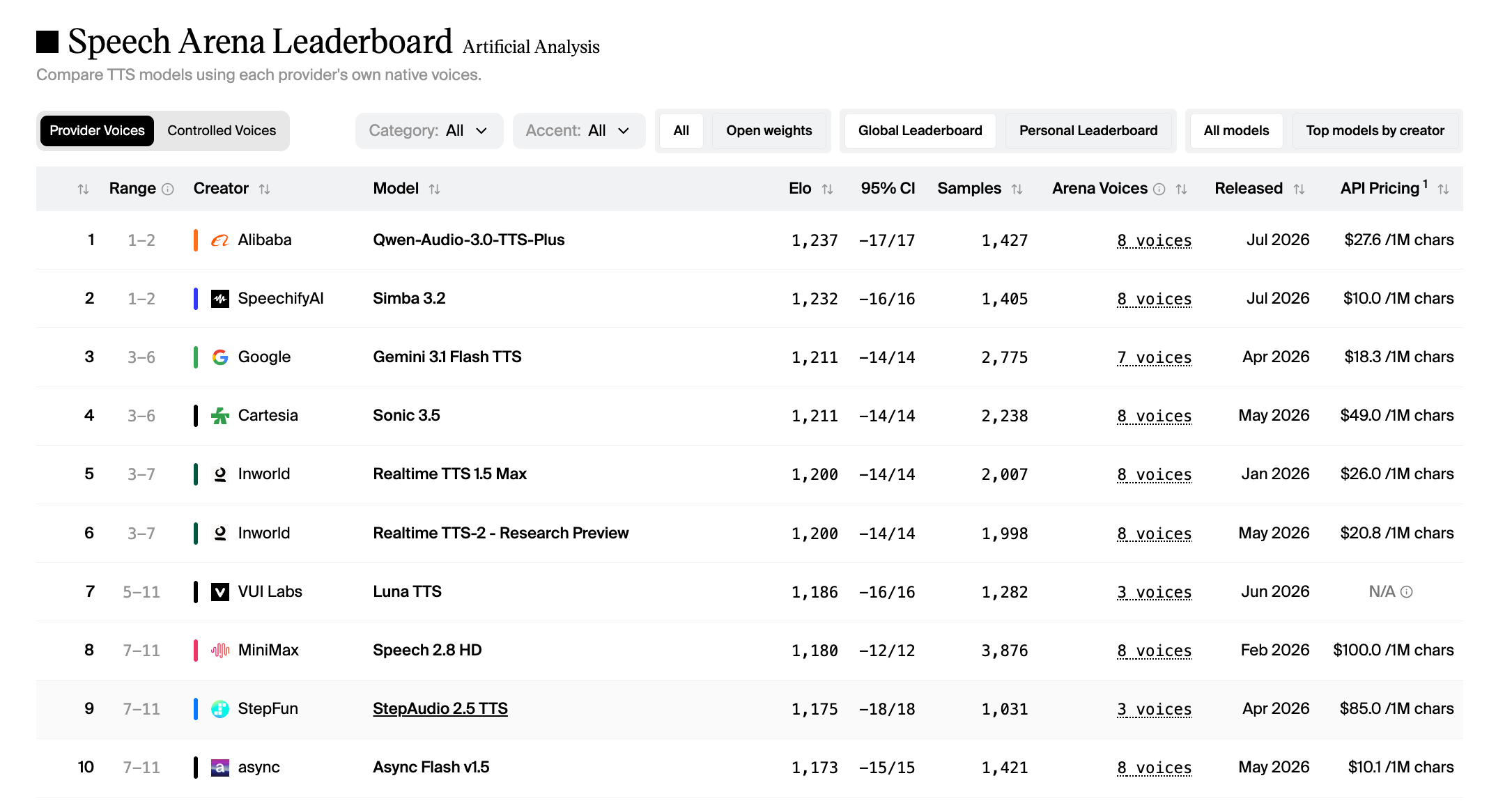 Leaderboard table comparing TTS models by Elo rating, pricing, and number of voices