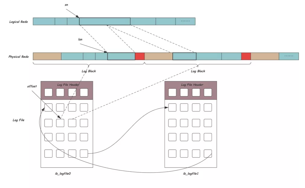 What Happens When a SQL is Executed?