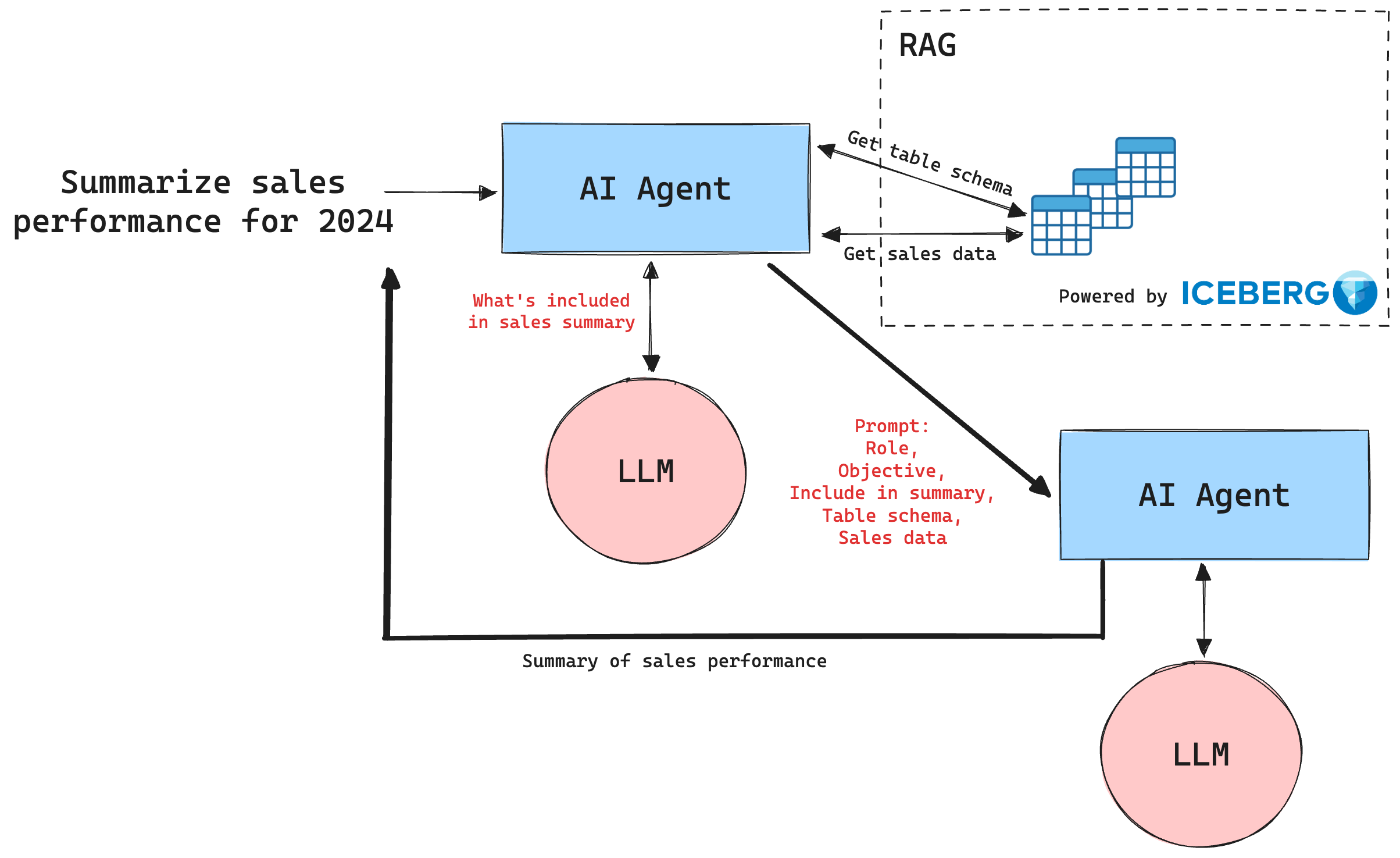 A Guide to AI Agents for Data Engineers - by Roy Hasson