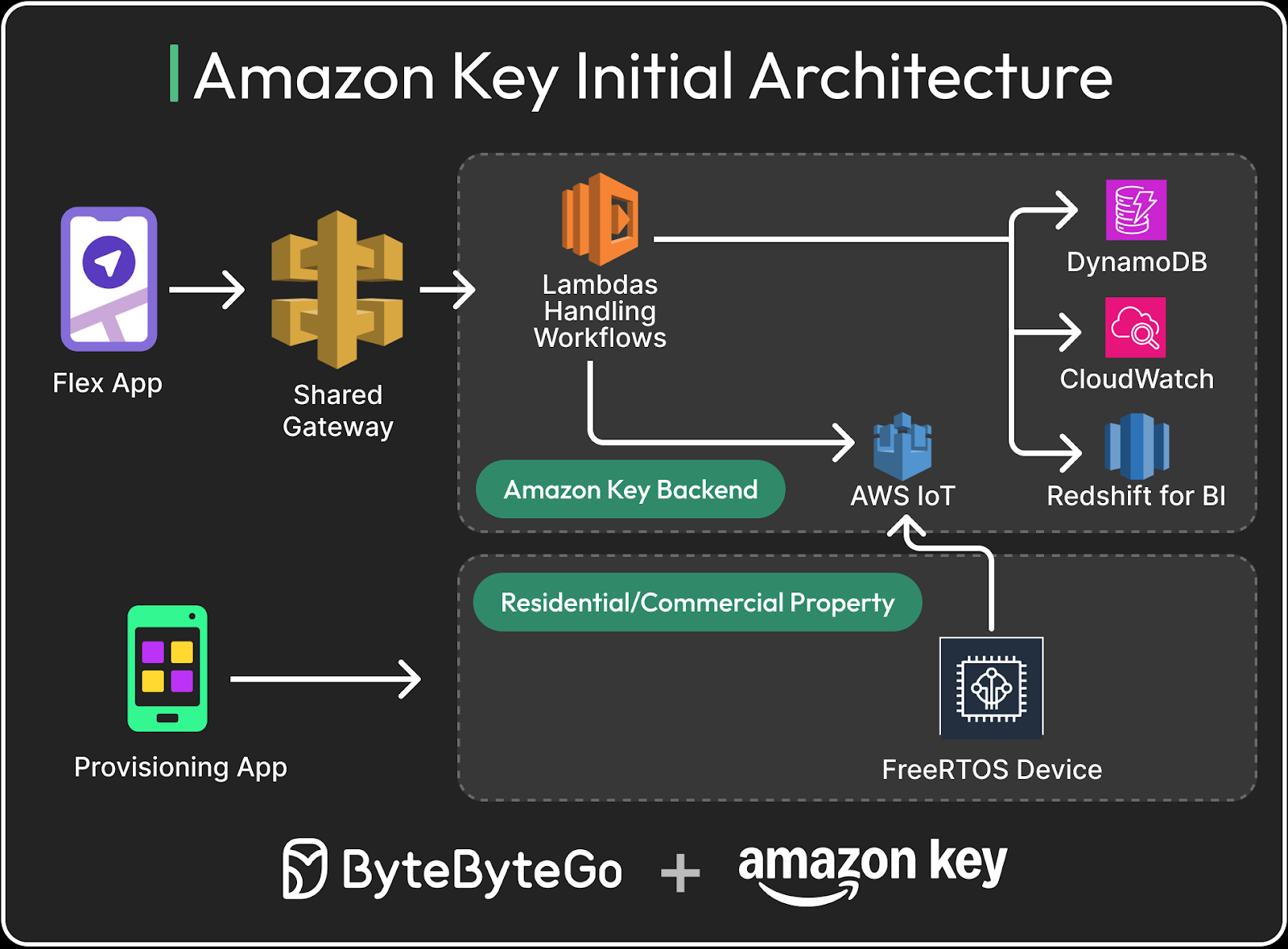 How Amazon Key Opens 100 Million Doors Every Year