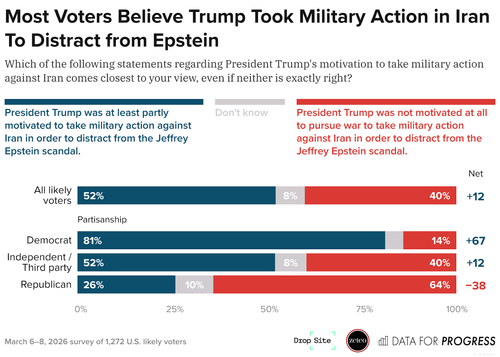 a bar chart from the linked article, showing a partisan split on whether Trump attacked Iran to distract from the Epstein files
