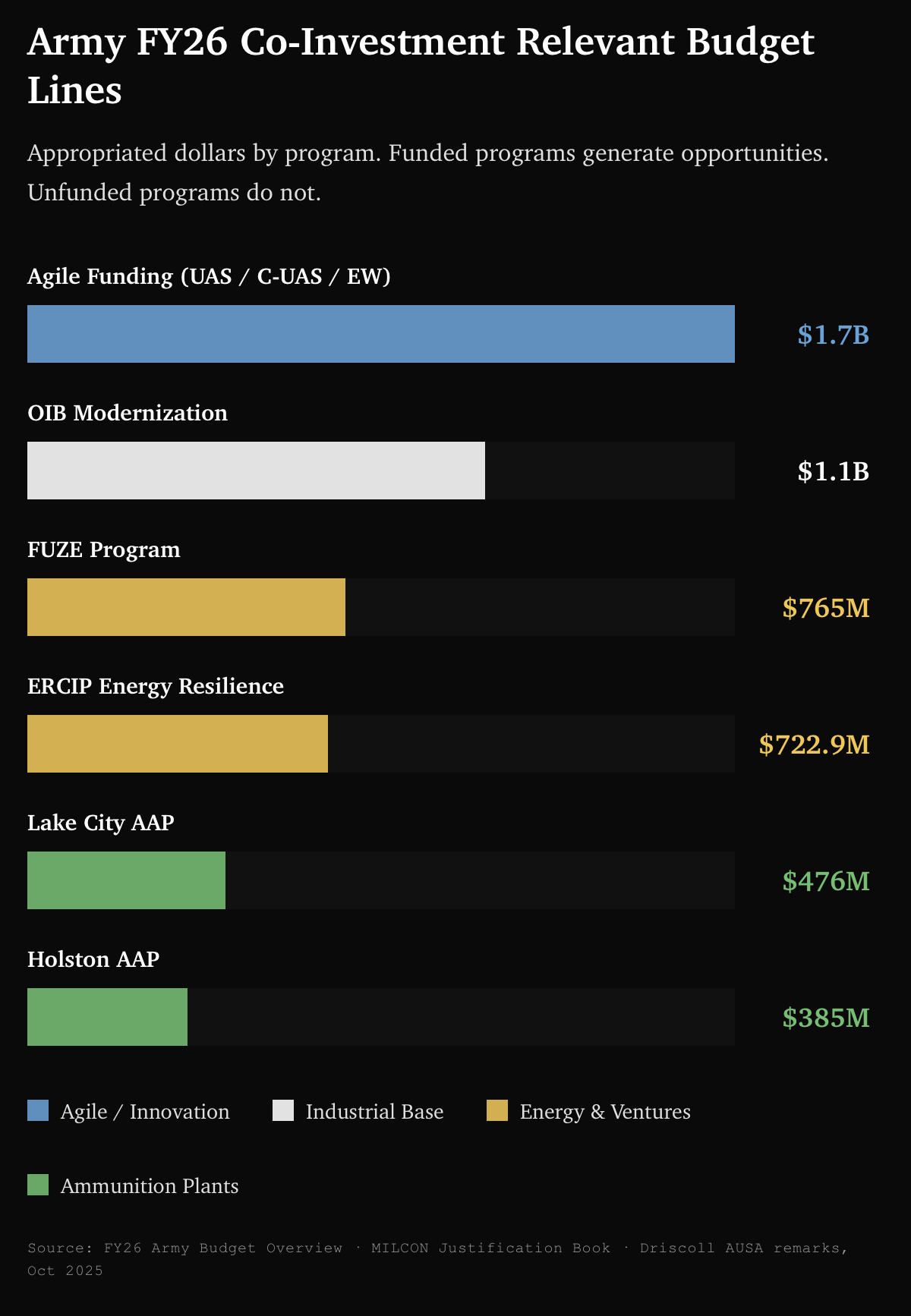 Army Budget Examples FILE 26: THE ARMY'S $150B INVITATION TO PRIVATE CAPITAL