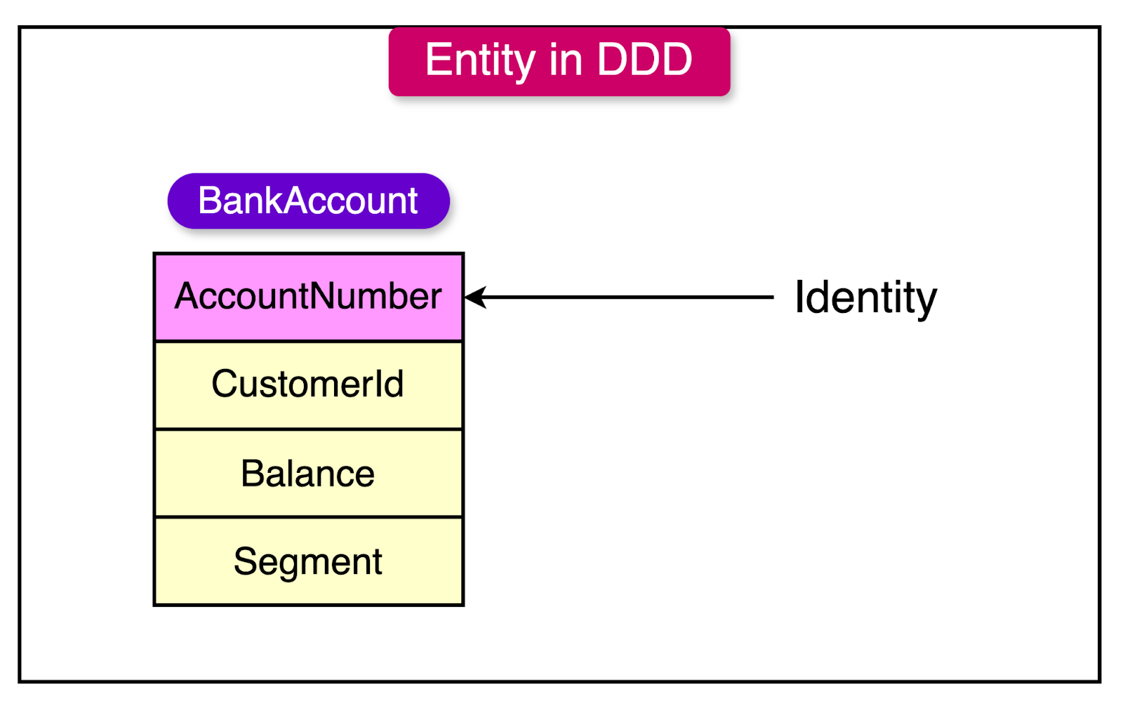 A Crash Course on Domain-Driven Design