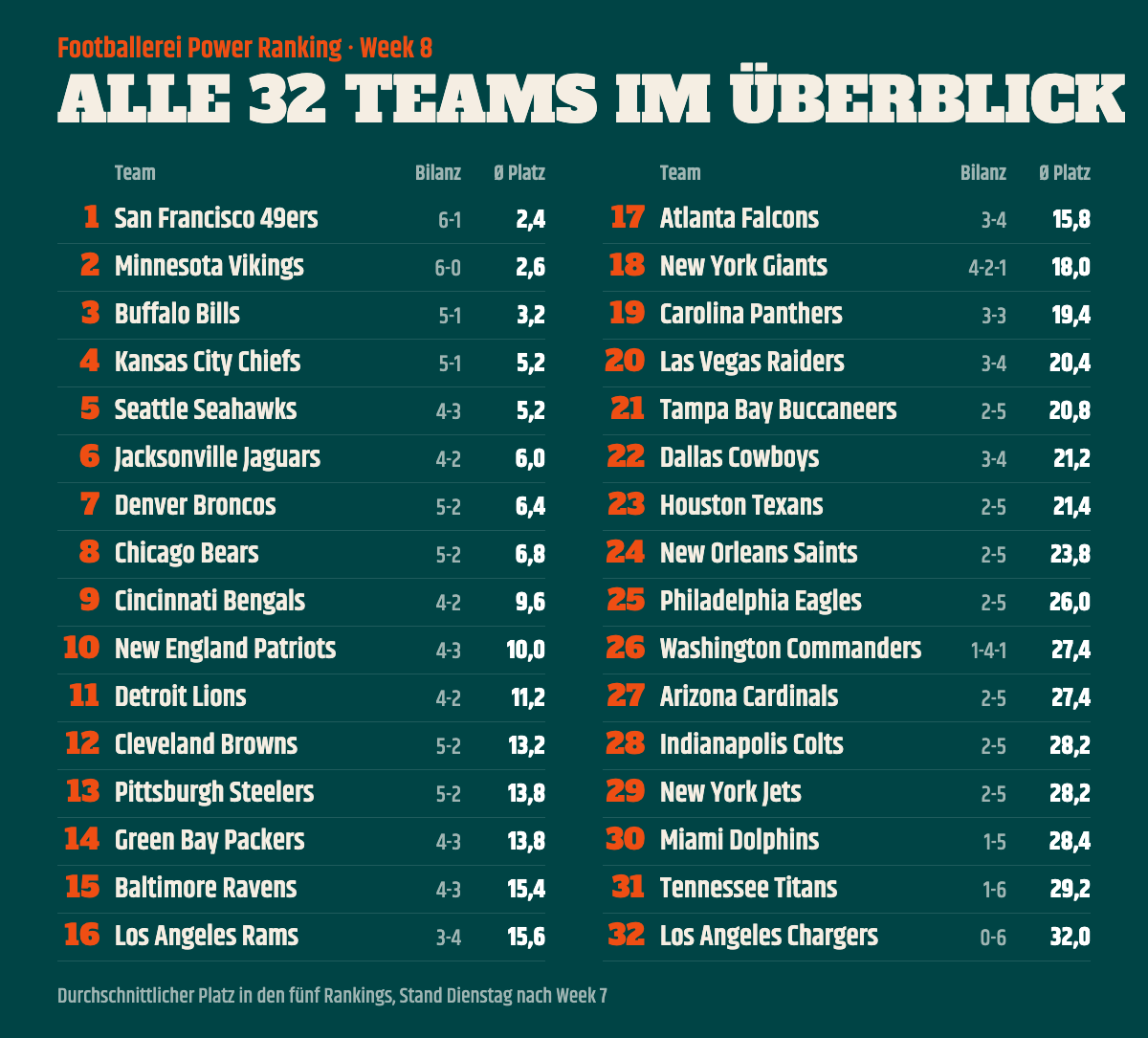 Footballerei Power Ranking Week 8: alle 32 Teams im Überblick