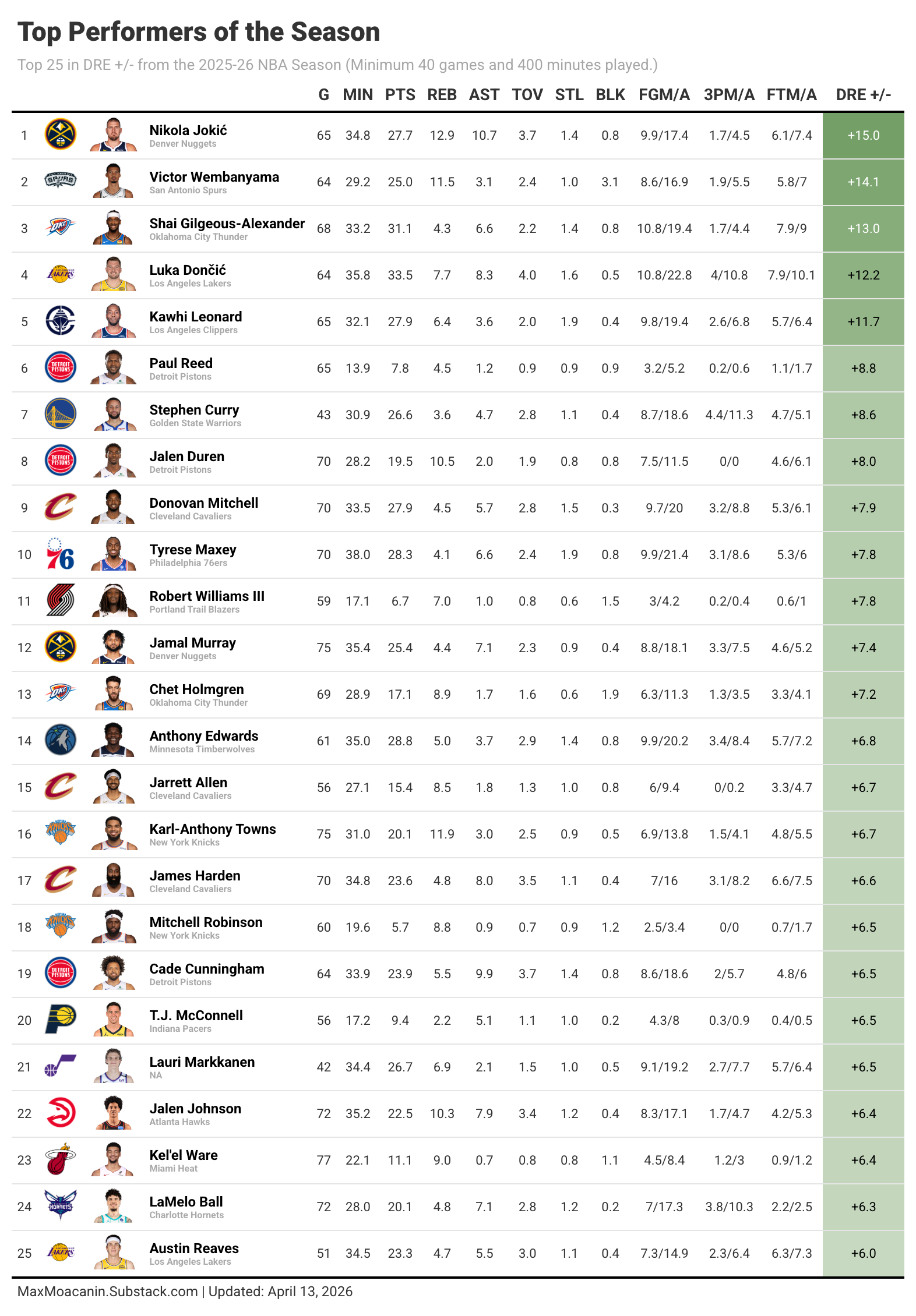 Nba Status 2025-26 NBA Player Performance Dashboard - by Max Moacanin