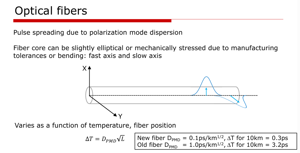 Figure 16. Polarization Mode dispersion in optical fibers.
