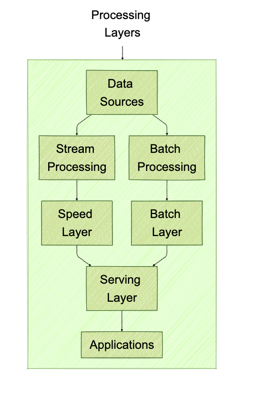 Modern Data Architecture Patterns - by Vijaya Bhaskar