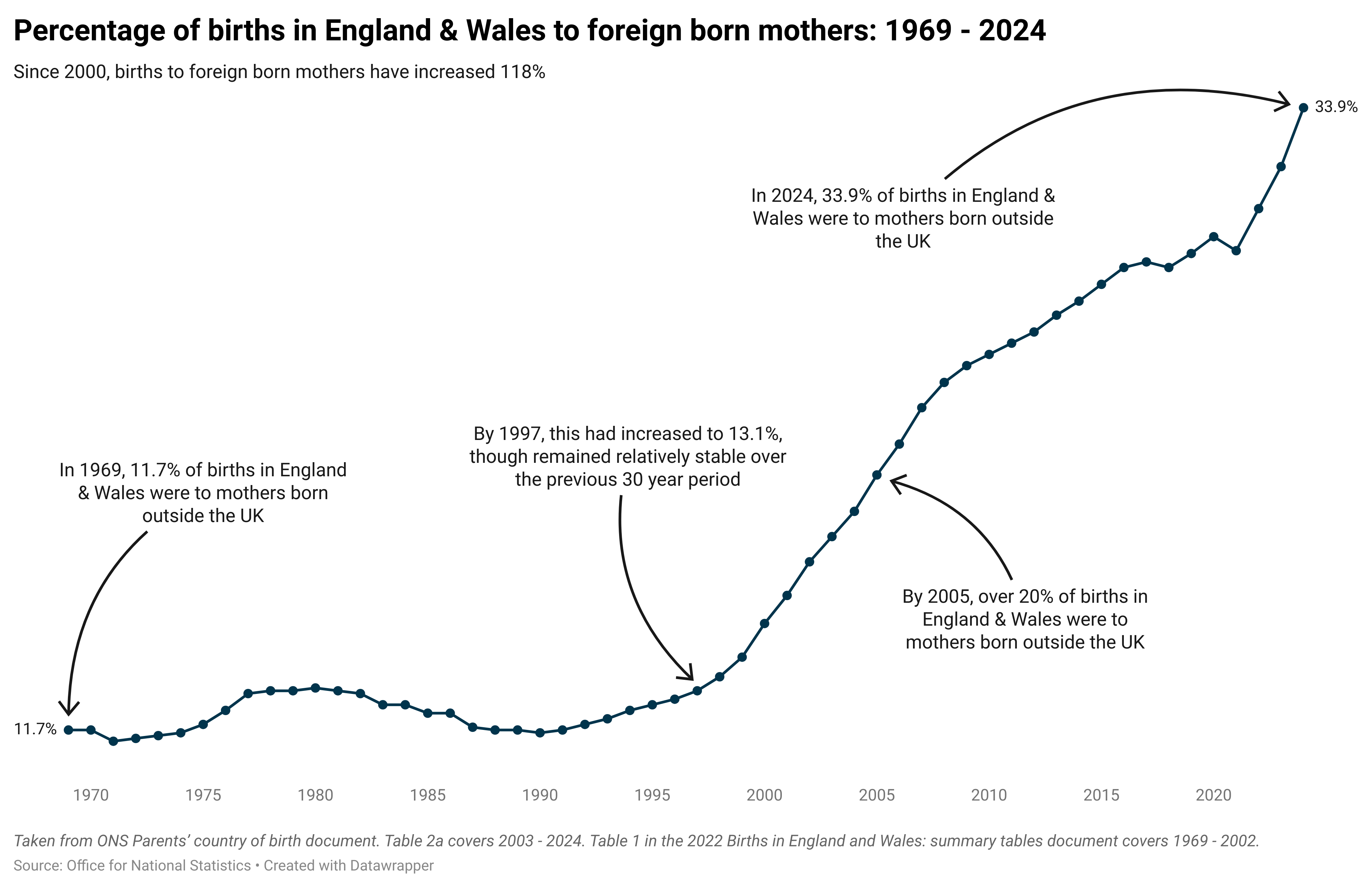 A record number of births had foreign born parents in 2024