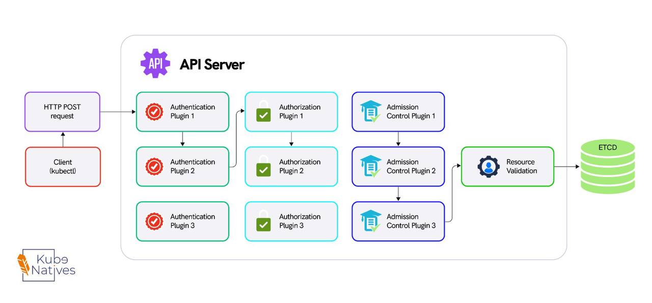 What Actually Happens Inside the Kubernetes Control Plane