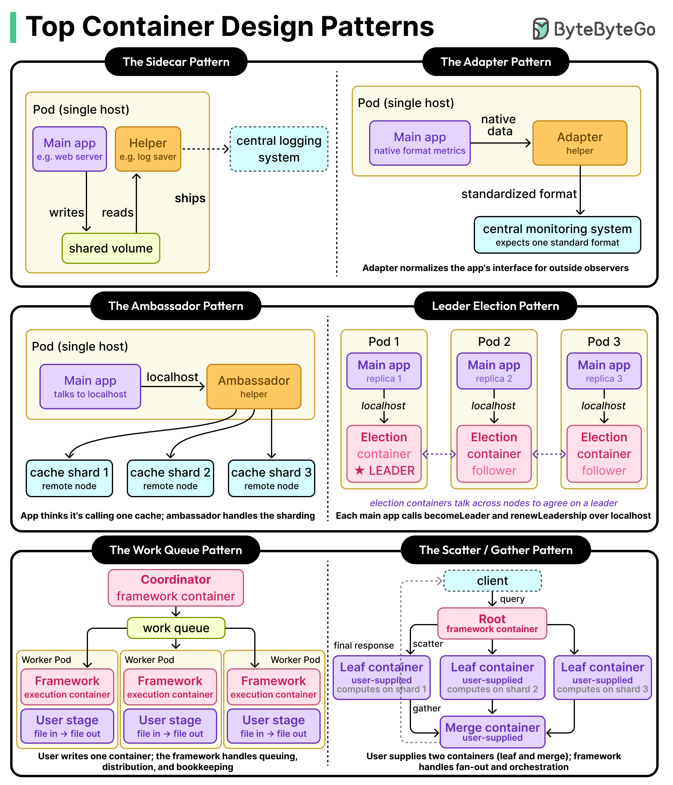 Container Design Patterns for Distributed Systems