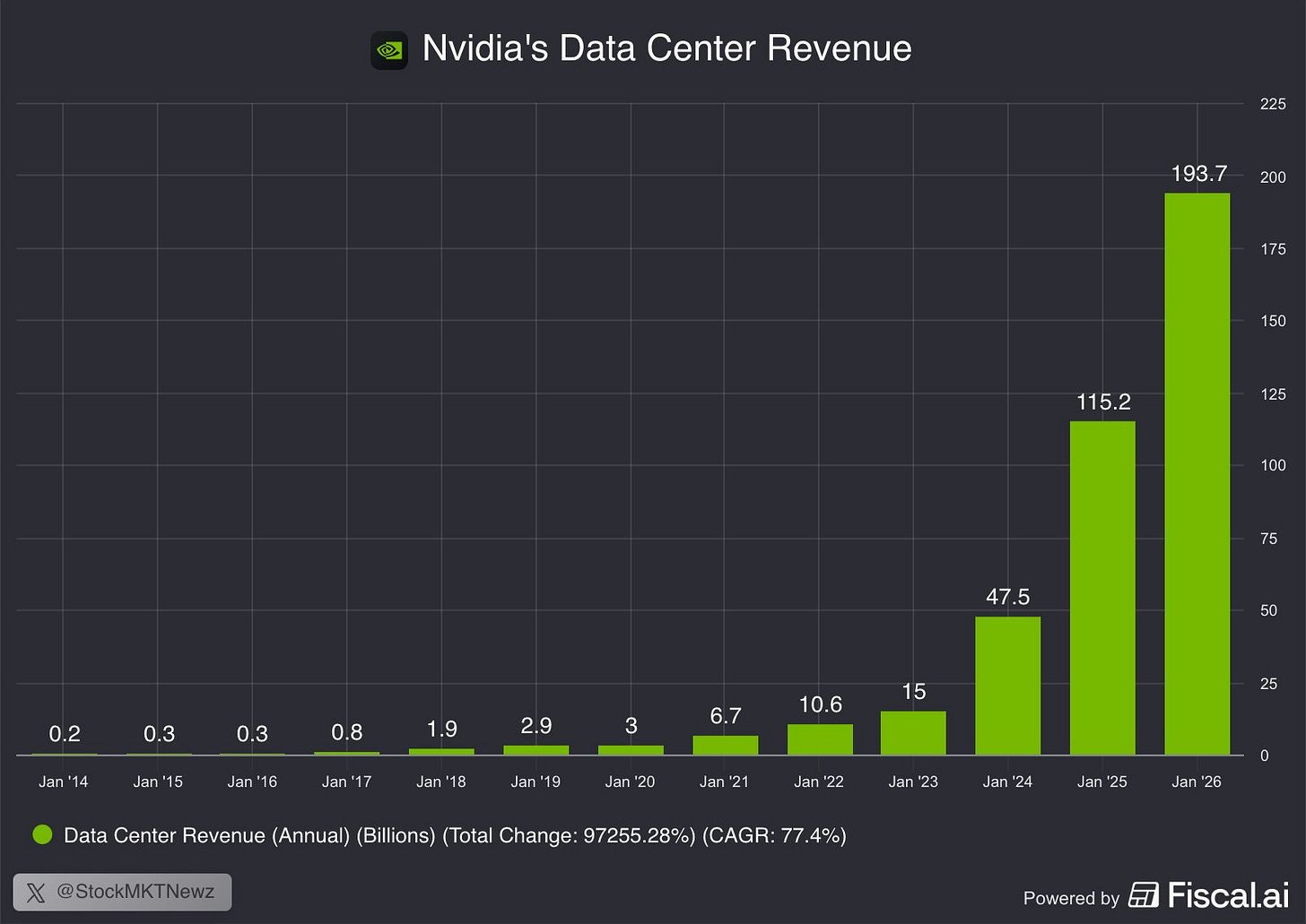 Nvidia resultados cuarto trimestre 2025: ingresos récord y fuerte ...