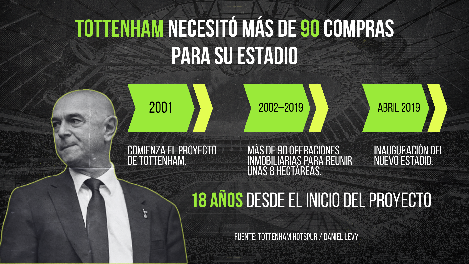 Tottenham necesitó más de 90 compras para su estadio: el proyecto empezó en 2001, hubo más de 90 operaciones inmobiliarias entre 2002 y 2019 para reunir unas 8 hectáreas, y el estadio se inauguró en abril de 2019, 18 años después