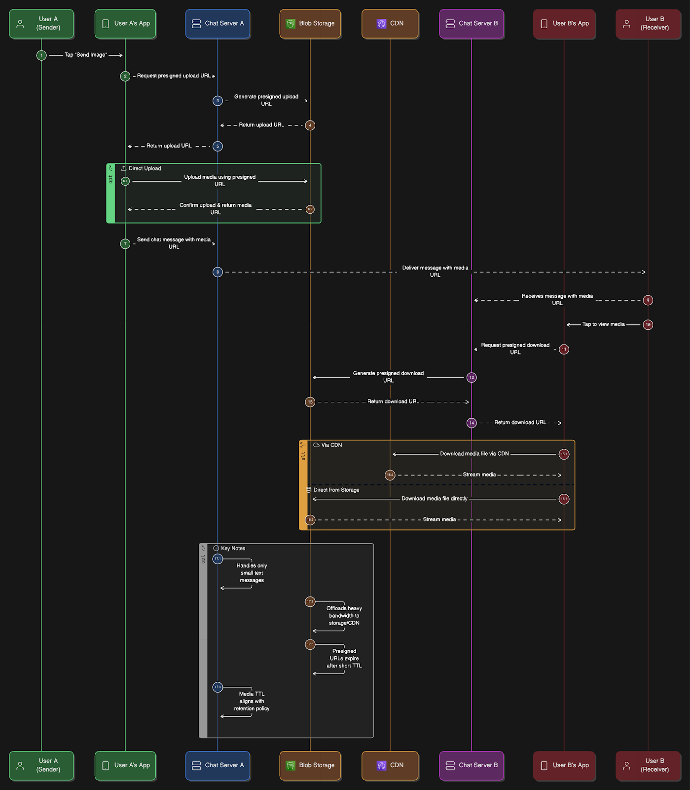 WhatsApp System Design Interview - by Neo Kim and Hayk