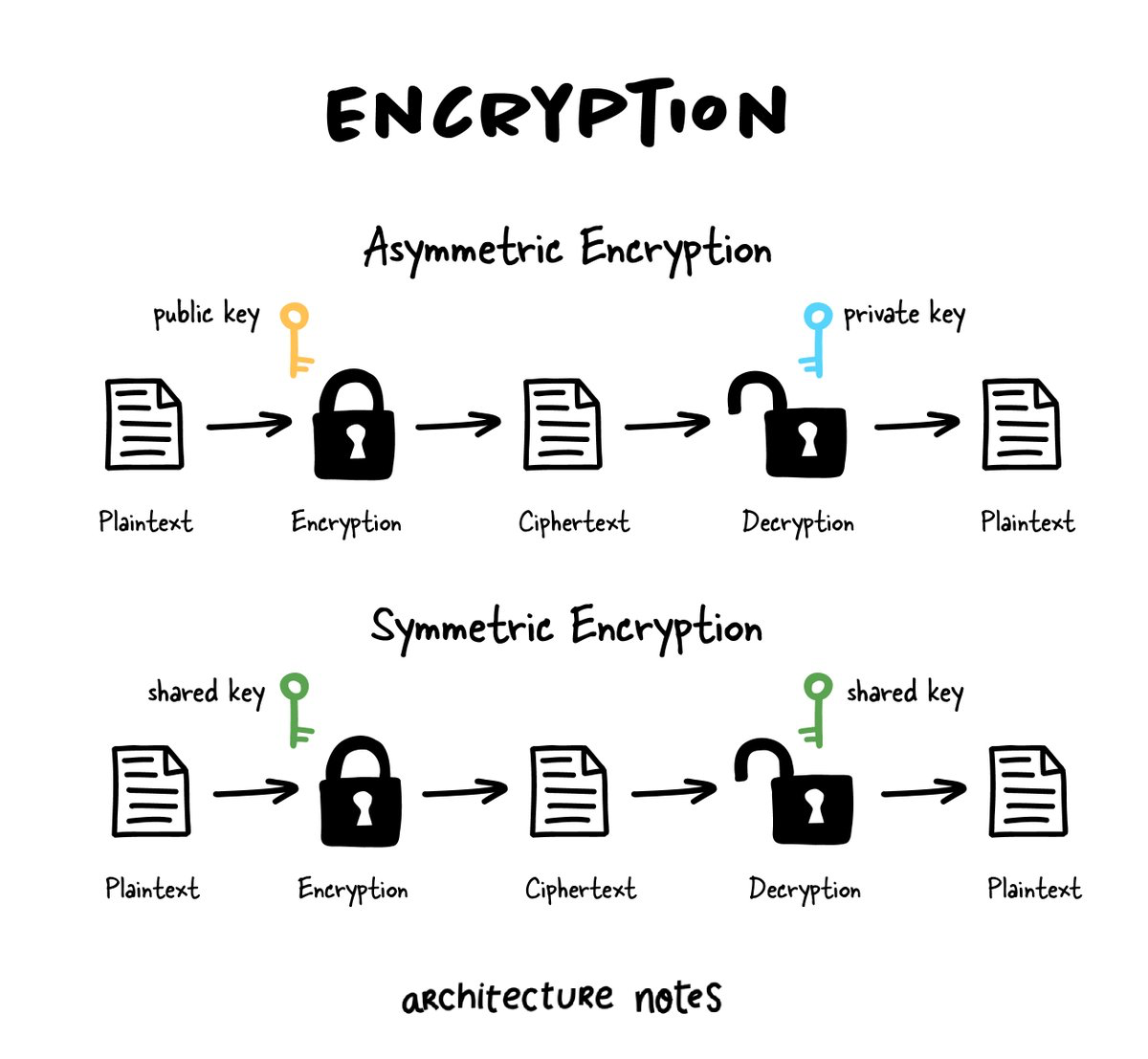 Types of Encryption - by Mahdi Yusuf