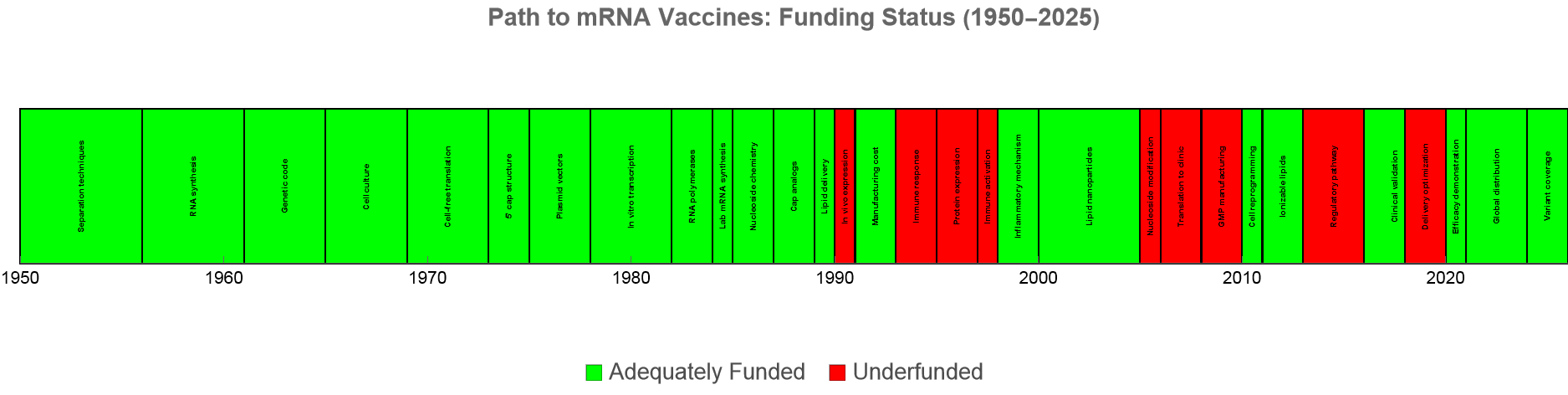 Path to mRNA Vaccines: Funding Status (1950–2025)
