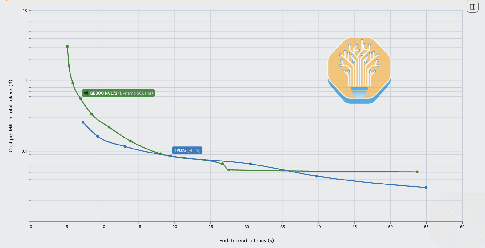 Cost per million tokens versus end-to-end latency for TPUv7 aggregated serving against GB300 NVL72 disaggregated serving using internal TCO