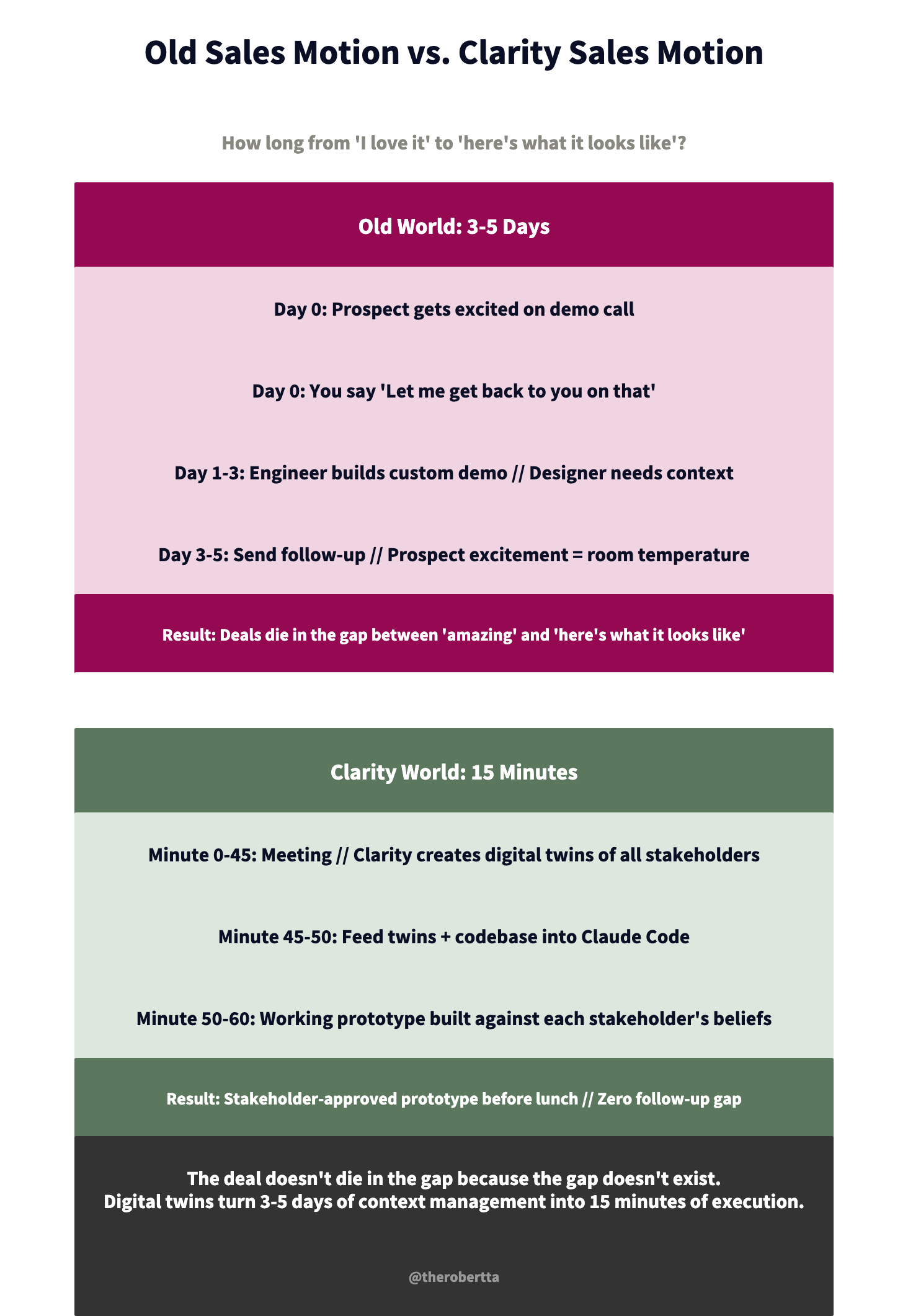 Sales motion with digital twins