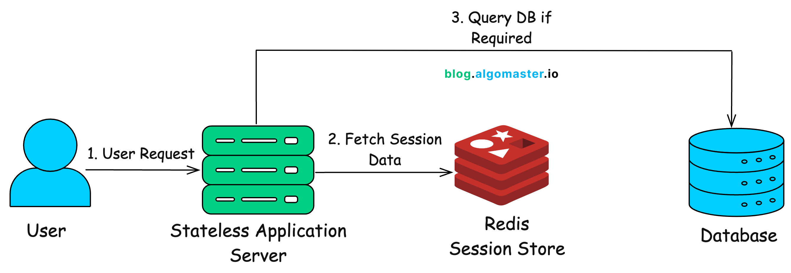 Top 10 Redis Use Cases - by Ashish Pratap Singh