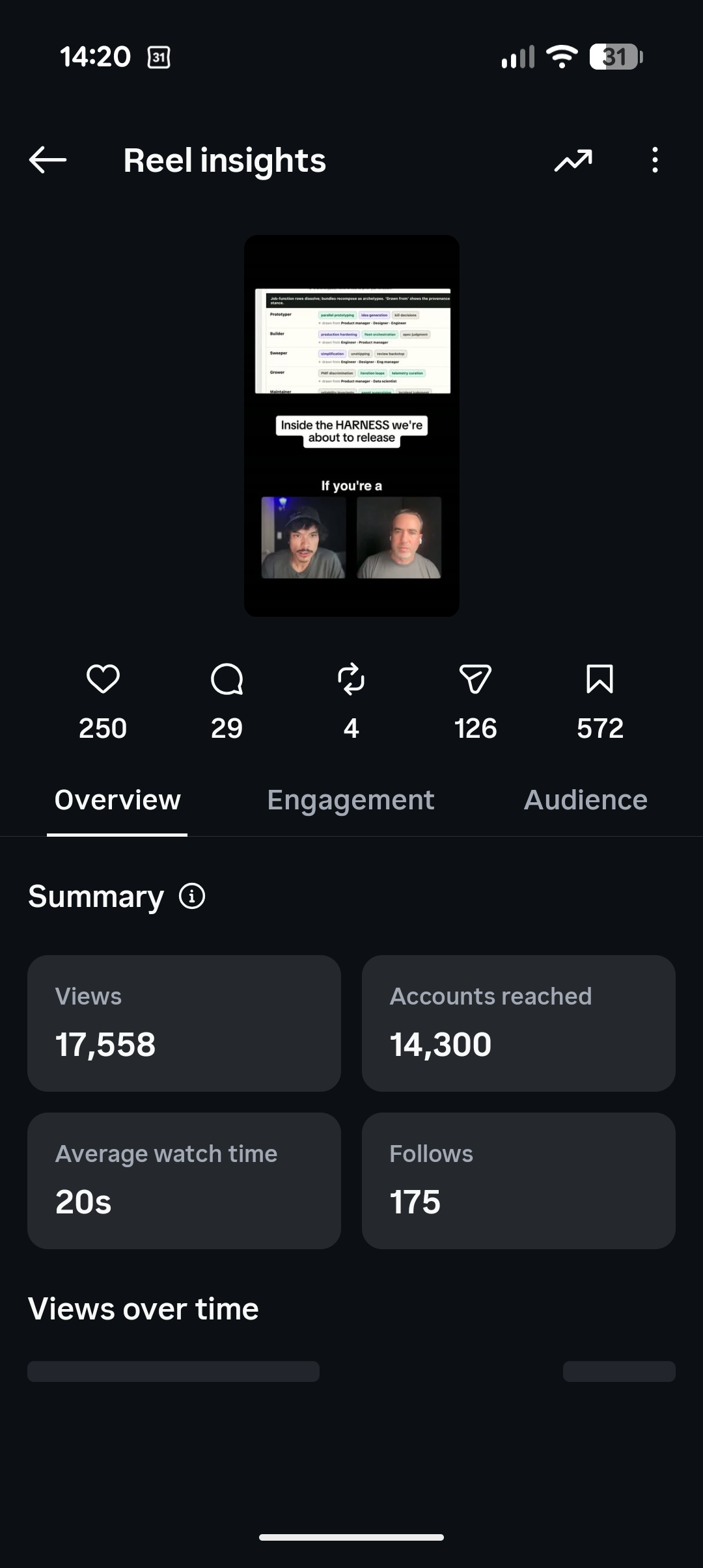 Instagram Reel insights for the harness video: 17,558 views, 14,300 accounts reached, 175 follows, 572 saves