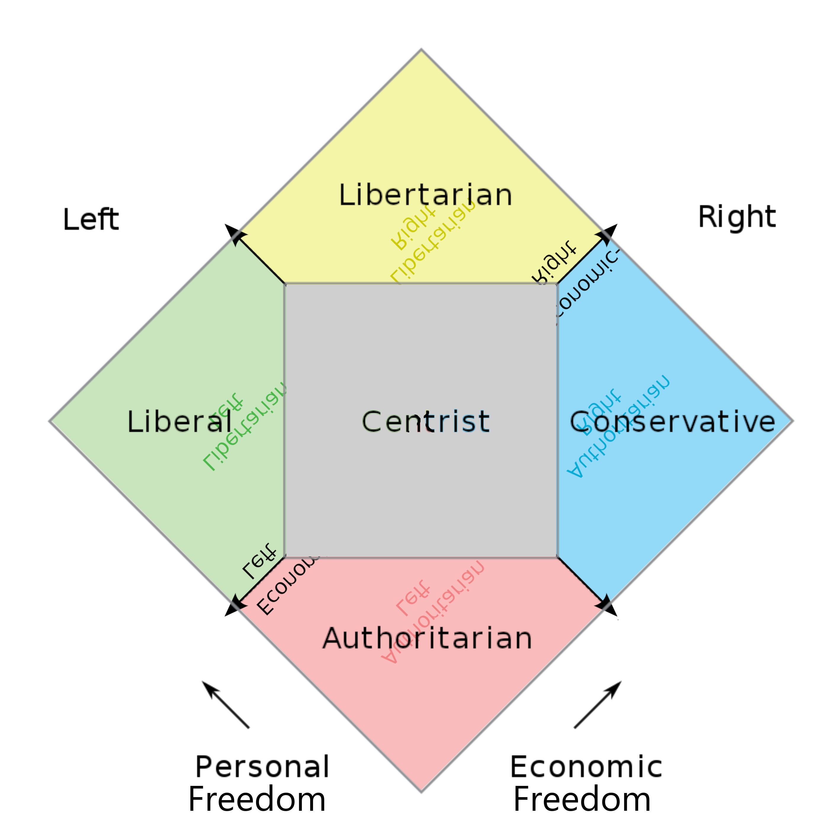 The Myth of Libertarian Vs Authoritarian