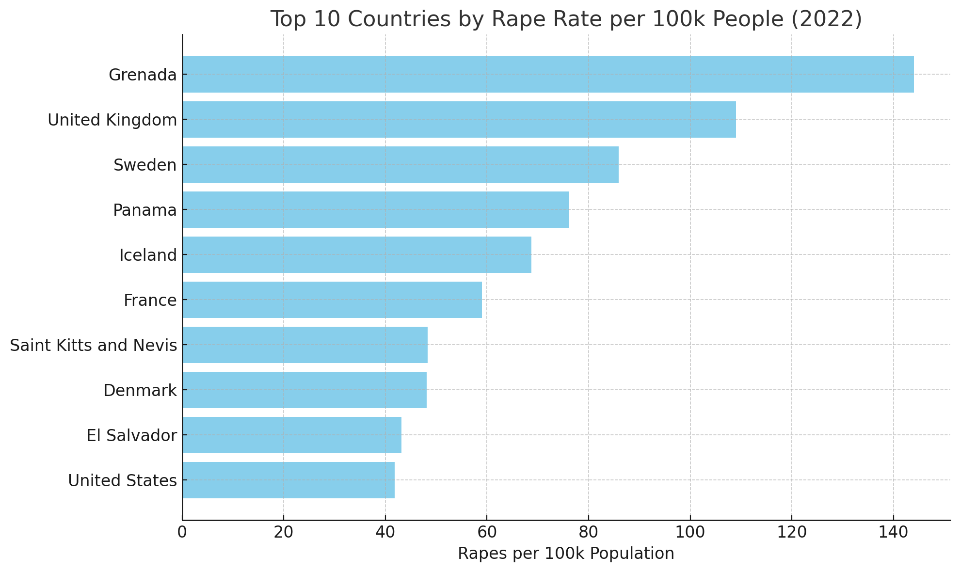 Rape Statistics by Country 2022 - by Joao Neves