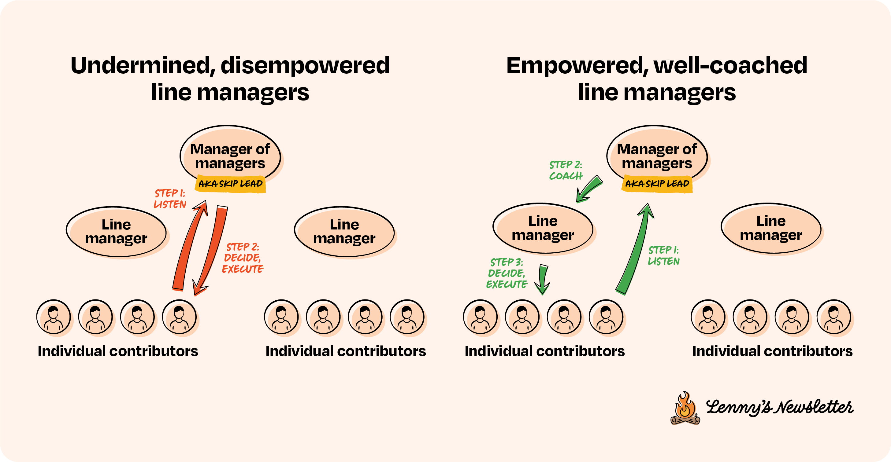 Image from Five principles for successfully managing managers
