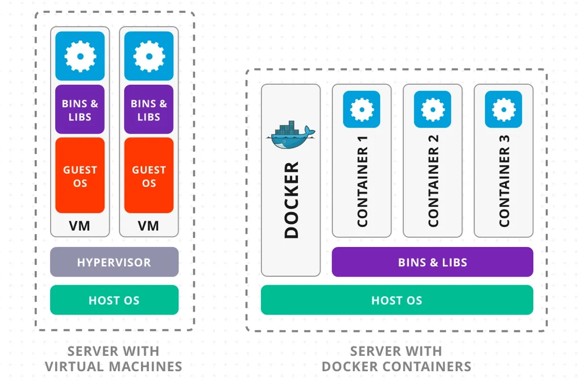 Virtual Machines vs Containers 