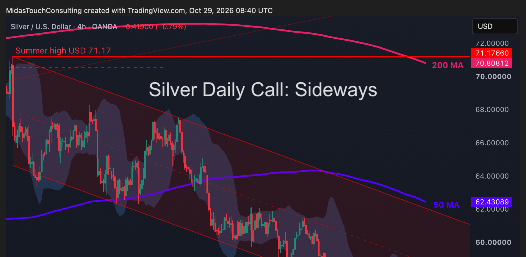Silver Daily Call for October 29th, 2026