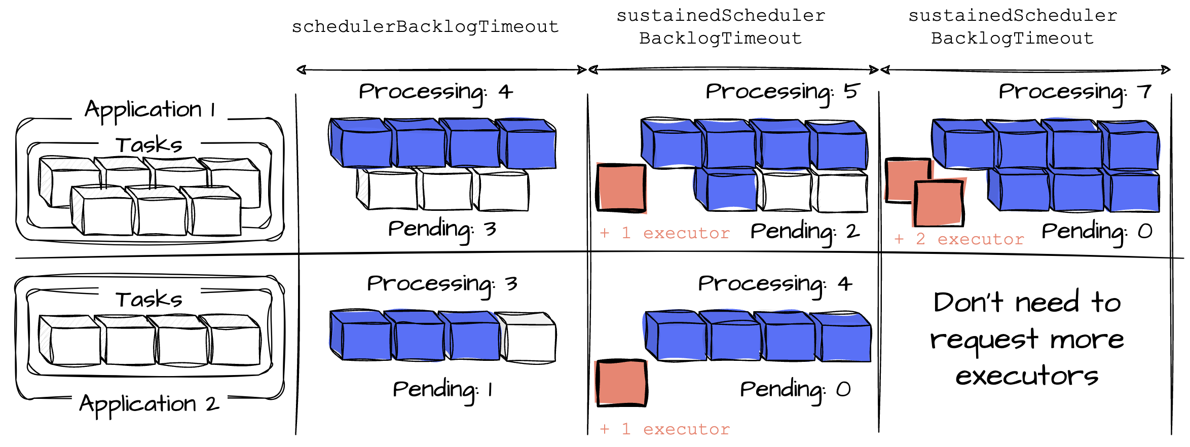 I spent 4 hours learning Apache Spark Resource Allocation
