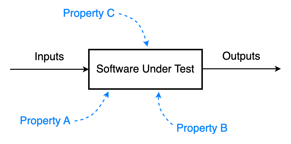 Property-Based Testing Explained: A Better Way to Find Bugs
