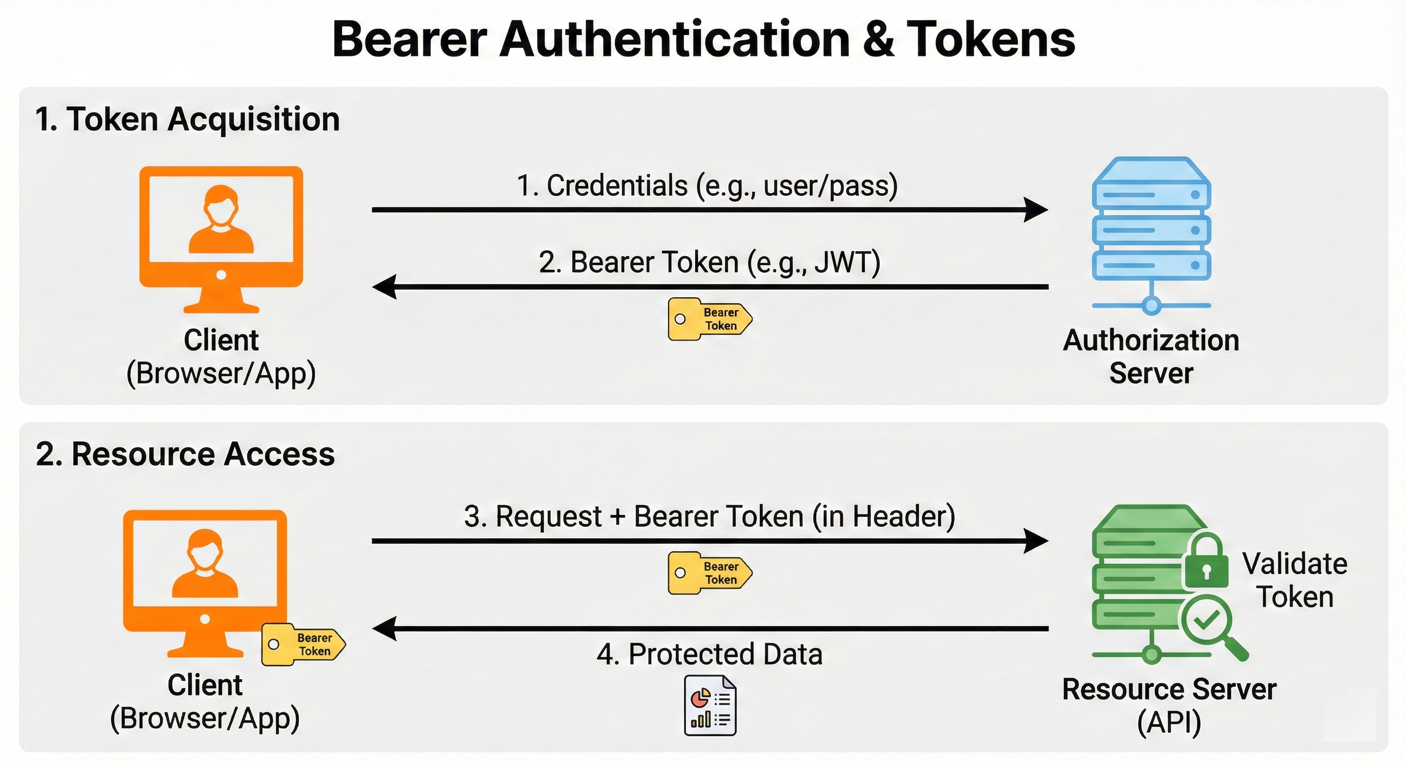The Complete Beginner Guide to Auth: Basic Auth, Bearer Tokens, OAuth2 ...